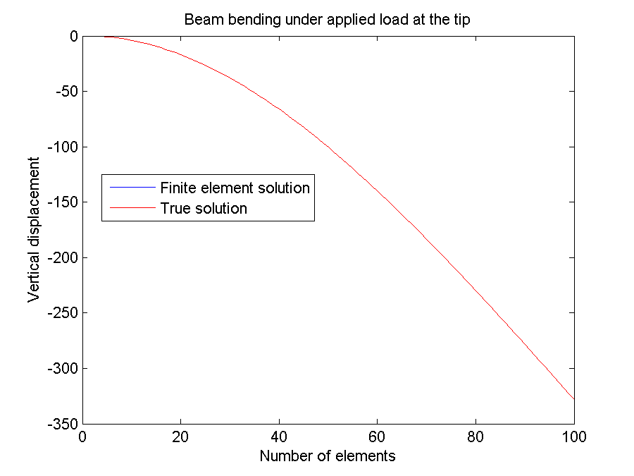 9-2 Beam bending under applied load at the tip